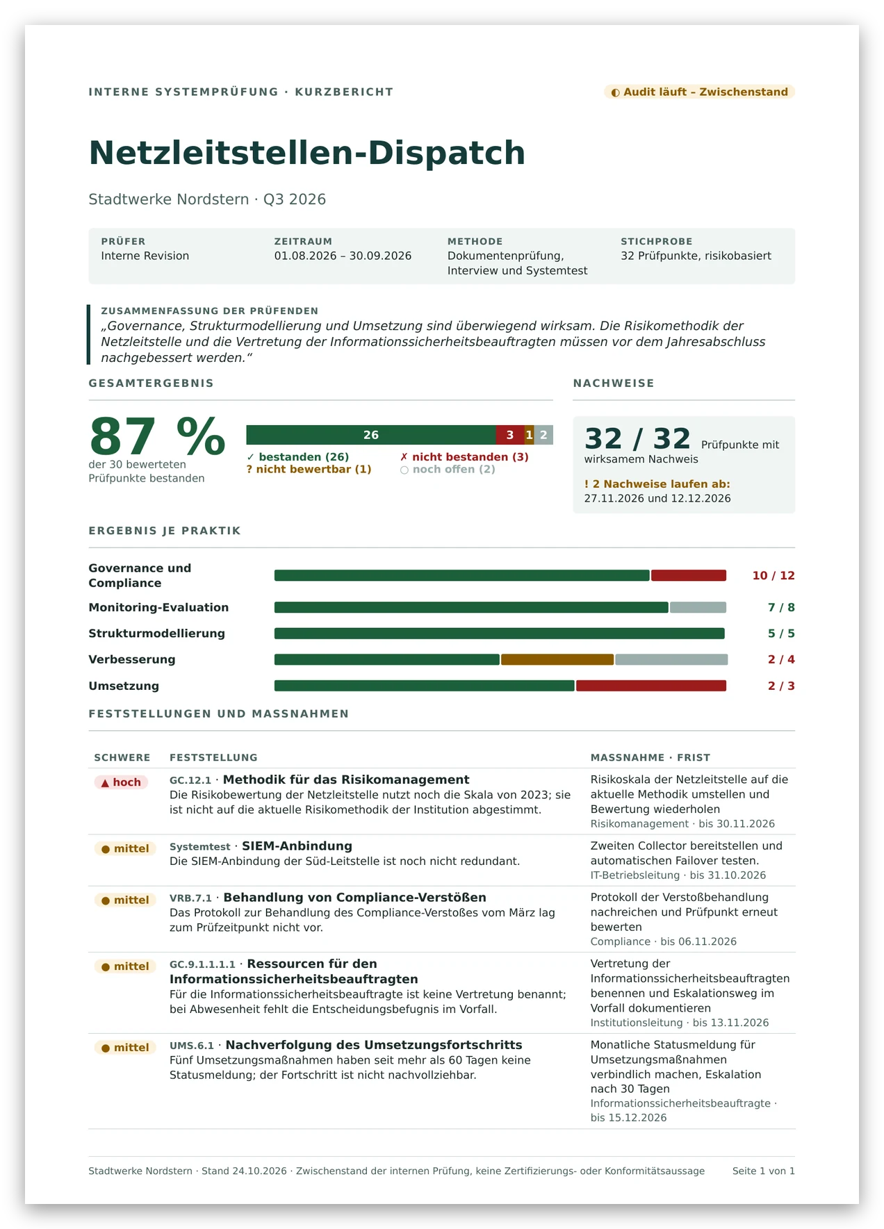 Seite des PDF-Berichts „Interne Systemprüfung – Kurzbericht“ für den Netzleitstellen-Dispatch der Stadtwerke Nordstern: Zusammenfassung der Prüfenden, 87 Prozent der 30 bewerteten Prüfpunkte bestanden, ein Balken für bestanden, nicht bestanden, nicht bewertbar und offen, 32 von 32 Prüfpunkten mit wirksamem Nachweis und zwei ablaufende Nachweise, das Ergebnis je Praktik als Balken und fünf Feststellungen mit Schwere, Maßnahme, Verantwortlichen und Frist.