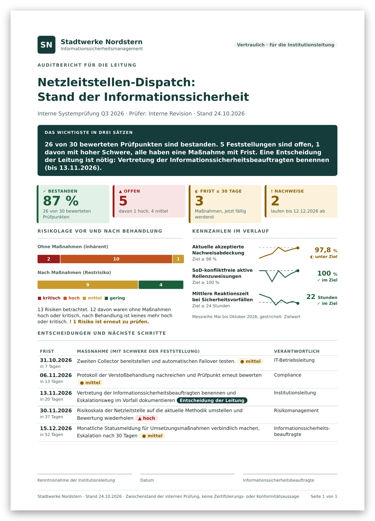 Seite des PDF-Berichts „Auditbericht für die Leitung“ mit dem Namen der Institution im Kopf: Kernaussage in drei Sätzen, vier Kennzahlen (87 Prozent bestanden, 5 offene Feststellungen, 3 Fristen in 30 Tagen, 2 ablaufende Nachweise), 13 Risiken vor und nach Behandlung als Balken, drei Kennzahlen im Verlauf mit Zielwert, die nächsten Maßnahmen mit Frist, Verantwortlichen und einer Entscheidung der Leitung sowie Zeilen für die Kenntnisnahme.