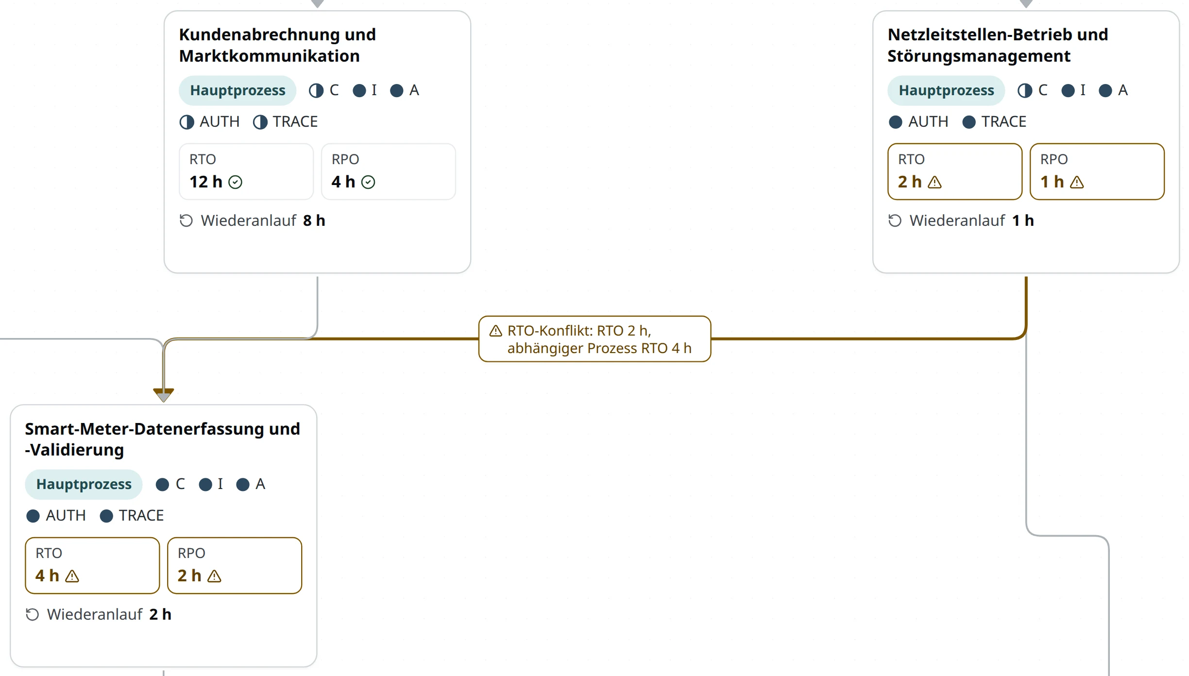Prozessabhängigkeiten mit Schutzbedarf, RTO und RPO. Ein Hinweis zeigt den RTO-Konflikt zwischen Netzleitstelle mit zwei Stunden und benötigter Smart-Meter-Erfassung mit vier Stunden.